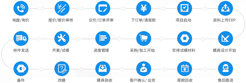 誠瑞豐五金衝壓模具合作流程
